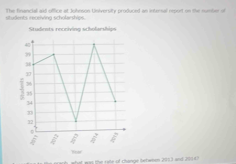 The financial aid office at Johnson University produced an internal report on the number of 
students receiving scholarships. 
graph, what was the rate of change between 2013 and 2014?