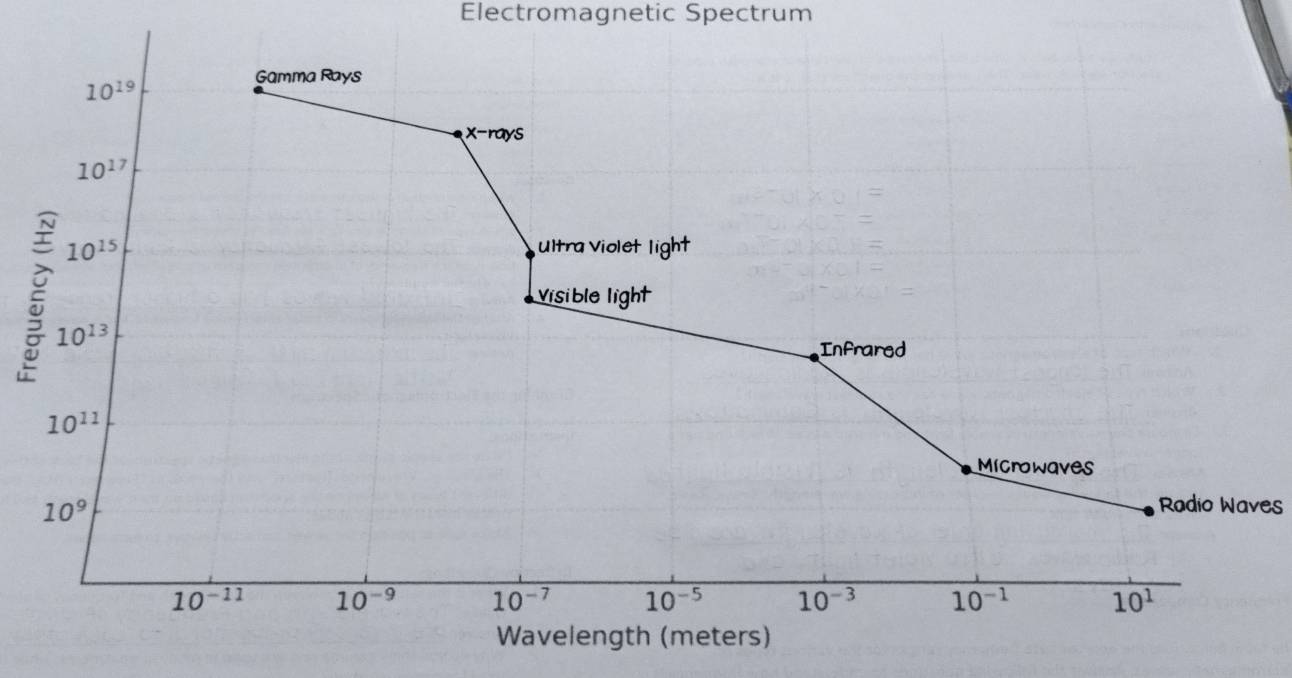 Electromagnetic Spectrum
ξ
Radio Waves