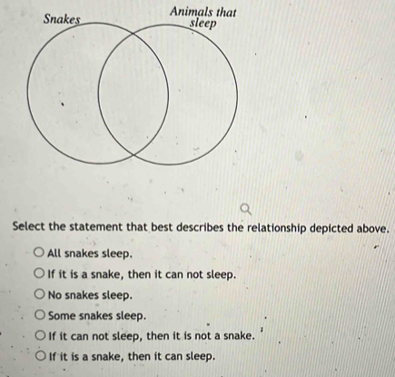 Select the statement that best describes the relationship depicted above.
All snakes sleep.
If it is a snake, then it can not sleep.
No snakes sleep.
Some snakes sleep.
If it can not sleep, then it is not a snake.
If it is a snake, then it can sleep.