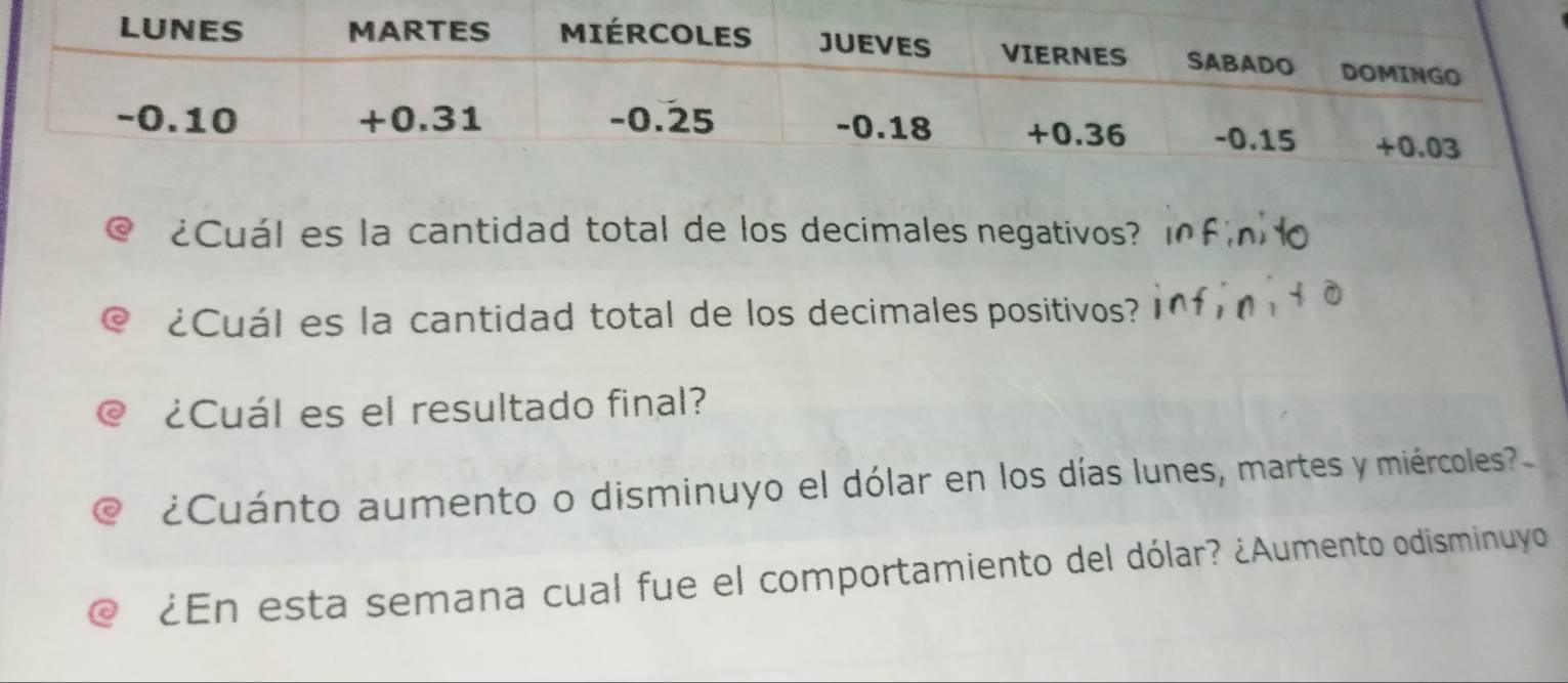 ¿Cuál es la cantidad total de los decimales negativos? 
@ ¿Cuál es la cantidad total de los decimales positivos? 
© ¿Cuál es el resultado final? 
@ ¿Cuánto aumento o disminuyo el dólar en los días lunes, martes y miércoles? 
@ ¿En esta semana cual fue el comportamiento del dólar? ¿Aumento odisminuyo