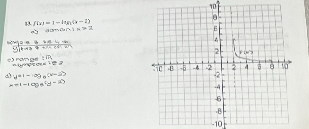 10
13, f(x)=1-log _5(x-2)
-10