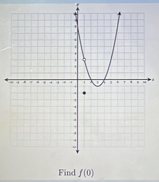 y
- x
Find f(0)