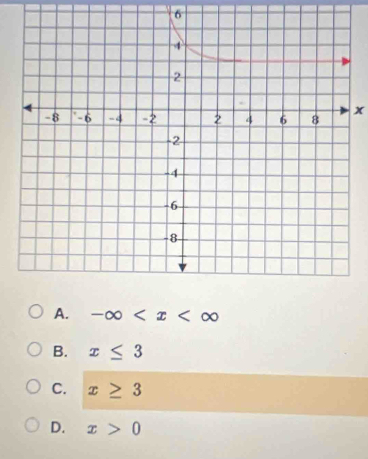 6
x
A. -∈fty
B. x≤ 3
C. x≥ 3
D. x>0