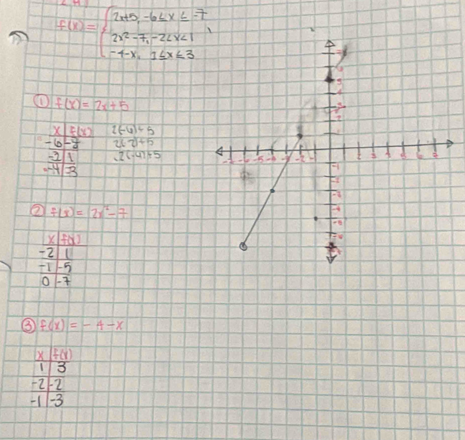 f(x)=beginarrayl 2x+3,-6≤ x≤ 7 2x^2-7,-2
① f(x)=2x+5
frac frac x|-64 - 1/4 242)2  (-2)/-2 1 frac -2+5)2(-4)+5endarray  
② f(x)=2x^2-7
frac  x/-2 - 3/1  (-1-5)/0-7 
③ f(x)=-4-x
X (f(x)
1 3
-2 2
-1 -3