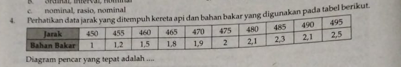 rhal, InerVal, Romna
c. nominal, rasio, nominal
n bahan bakar yang digunakan pada tabel berikut.
Diagram pencar yang tepat adalah ....