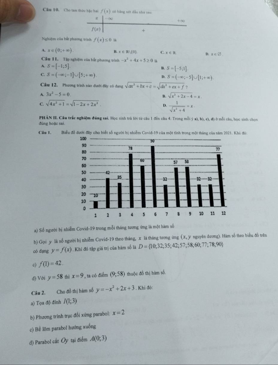 Cho tam thức bậc hai f(x) có bằng xét đẫu như sau:
∞ -∞
+∞
f(x)
+
Nghiệm của bắt phương trình f(x)≤ 0 là
A. x∈ (0;+∈fty ). B. x∈ R/ 0 . C. x∈ R D. x∈ varnothing .
Câu 11. Tập nghiệm của bắt phương trình -x^2+4x+5≥ 0 là
A. S=[-1;5].
B. S=[-5;1].
C. S=(-∈fty ;-1]∪ [5;+∈fty ).
D. S=(-∈fty ;-5]∪ [1;+∈fty ).
Câu 12. Phương trình nào dưới đây có dạng sqrt(ax^2+bx+c)=sqrt(dx^2+ex+f)
A. 3x^2-5=0. sqrt(x^2+2x-4)=x.
B.
C. sqrt(4x^2+1)=sqrt(1-2x+2x^2).
D.  1/sqrt(x^2+4) =x.
PHẢN II. Câu trắc nghiệm đúng sai. Học sinh trả lời từ câu 1 đến câu 4. Trong mỗi  a),b),c),d) ở mỗi câu, học sinh chọn
đúng hoặc sai.
Câu 1. Biểu đồ dưới đây cho biết số người bị nhiễm Covid-19 của một tỉnh trong một tháng của năm 2021. Khi đó:
a) Số người bị nhiễm Covid-19 trong mỗi tháng tương ứng là một hàm số
b) Gọi y là số người bị nhiễm Covid-19 theo tháng, x là tháng tương ứng (x, y nguyên dương). Hàm số theo biểu đồ trên
có dạng y=f(x). Khi đó tập giá trị của hàm số là D= 10;32;35;42;57;58;60;77;78;90
c) f(1)=42.
d) Với y=58 thì x=9 , ta có điểm (9;58) thuộc đồ thị hàm số.
Câu 2. Cho đồ thị hàm số y=-x^2+2x+3. Khi đó:
a) Tọa độ đinh I(1;3)
b) Phương trình trục đối xứng parabol: x=2
c) Bề lõm parabol hướng xuống
d) Parabol cất Oy tại điểm A(0;3)