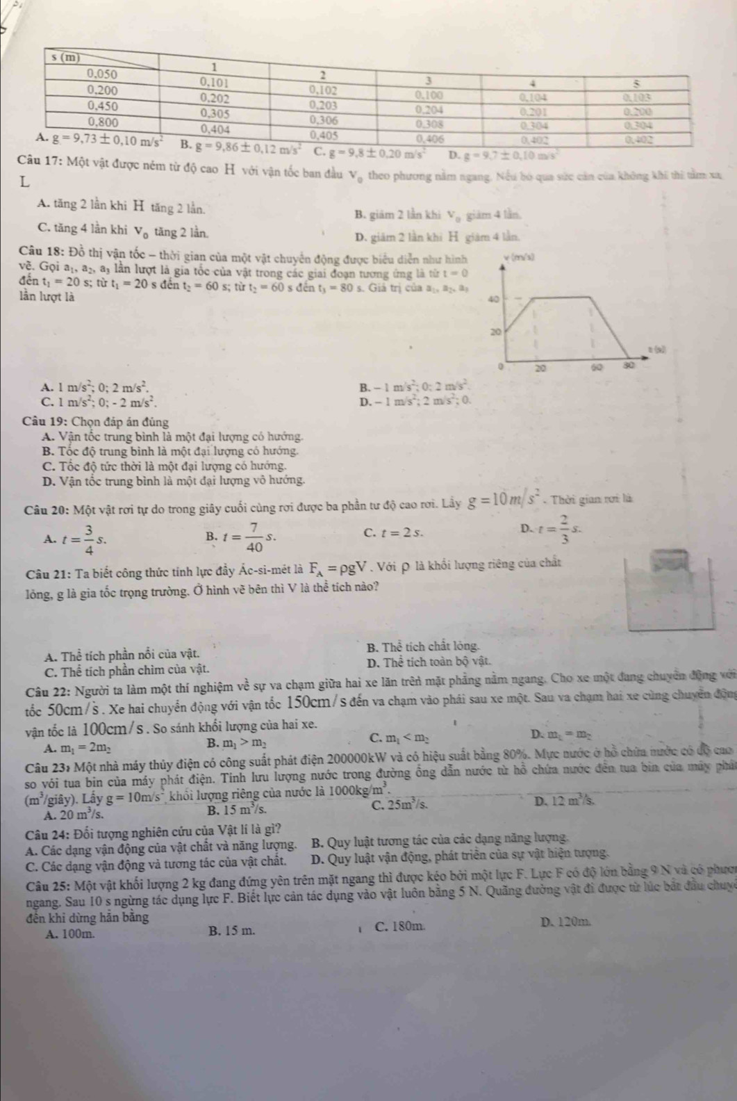 Câu 17 V: Một vật được nẻm từ độ cao H với vận tốc ban đầu V_0 theo phương nằm ngang. Nếu bó qua sức cản của không khi thi tầm xa
L
A. tăng 2 lần khi H tăng 2 lần. V_0 giàm 4 lần.
B. giám 2 lần khi
C. tăng 4 lần khi V_0 tăng 2 lần.
D. giám 2 lần khi H giăm 4 lần.
Câu 18: Đồ thị vận tốc - thời gian của một vật chuyển động được biểu diễn như hình
Voverline e.G to ia_1,a_2, ấy lần lượt là gia tốc của vật trong các giai đoạn tương ứng là từ t=0
đến t_1=20s; tù t_1=20 s đến t_2=60s; từ t_2=60sdent_3=80s.Giistri của a_1,a_2,a_1
lần lượt là
A. 1m/s^2;0;2m/s^2. B. -1m/s^2;0:2m/s^2
C. 1 m/s^2;0;-2m/s^2. D. -1m/s^2;2m/s^2;0.
* Câu 19: Chọn đáp án đúng
A. Vận tốc trung bình là một đại lượng có hướng.
B. Tốc độ trung bình là một đại lượng có hướng.
C. Tốc độ tức thời là một đại lượng có hướng.
D. Vận tốc trung bình là một đại lượng vô hướng.
Câu 20:M vột vật rơi tự do trong giây cuối cùng rơi được ba phần tư độ cao rơi. Lây g=10m/s^2 Thời gian rơi là
A. t= 3/4 s. t= 7/40 s.
B.
C. t=2s.
D. t= 2/3 s.
Câu 21: Ta biết công thức tính lực đầy Ác-si-mét là F_A=rho gV. Với  là khổi lượng riêng của chất
lỏng, g là gia tốc trọng trường. Ở hình vẽ bên thì V là thể tích nào?
A. Thể tích phần nổi của vật. B. Thể tích chất lỏng.
C. Thể tích phần chìm của vật. D. Thể tích toàn bộ vật.
Câu 22: Người ta làm một thí nghiệm vhat e sự va chạm giữa hai xe lăn trên mặt phẳng nằm ngang. Cho xe một đang chuyển động với
tốc 50cm/s . Xe hai chuyển động với vận tốc 150cm/s đến va chạm vào phái sau xe một. Sau va chạm hai xe cùng chuyển động
vận tốc là 100cm/s . So sánh khối lượng của hai xe.
C. m_1
D. m_1=m_2
A. m_1=2m_2
B. m_1>m_2
Câu 23: Một nhà máy thủy điện có công suất phát điện 200000kW và có hiệu suất bằng 80%. Mực nước ở hồ chứa nước có đô cao
so với tua bin của máy phát điện. Tinh lưu lượng nước trong đường ồng dẫn nước từ hồ chứa nước đến tua bin của máy phát
(m^3/ (giây). Lấy g=10m/s^2 khổi lượng riêng của nước là 1000kg/m^3.
D.
A. 20m^3/s. B. 15 m³/s. C. 25m^3/s. 12m^3/s.
Câu 24: Đối tượng nghiên cứu của Vật lí là gì?
A. Các dạng vận động của vật chất và năng lượng.  B. Quy luật tương tác của các dạng năng lượng.
C. Các dạng vận động và tương tác của vật chất.  D. Quy luật vận động, phát triên của sự vật hiện tượng.
Câu 25: Một vật khối lượng 2 kg đang đứng yên trên mặt ngang thì được kéo bởi một lực F. Lực F có độ lớn bằng 9 N và có phưc
ngang. Sau 10 s ngừng tác dụng lực F. Biết lực cản tác dụng vào vật luôn bằng 5 N. Quãng đường vật đi được từ lúc bắt đầu chuyc
đến khỉ dừng hắn bằng
A. 100m. B. 15 m. C. 180m. D. 120m.