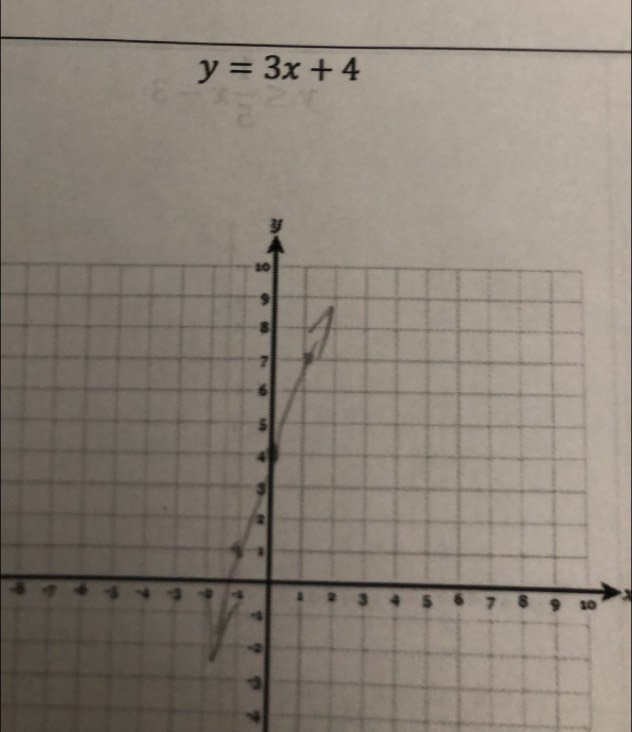 y=3x+4
-8 X