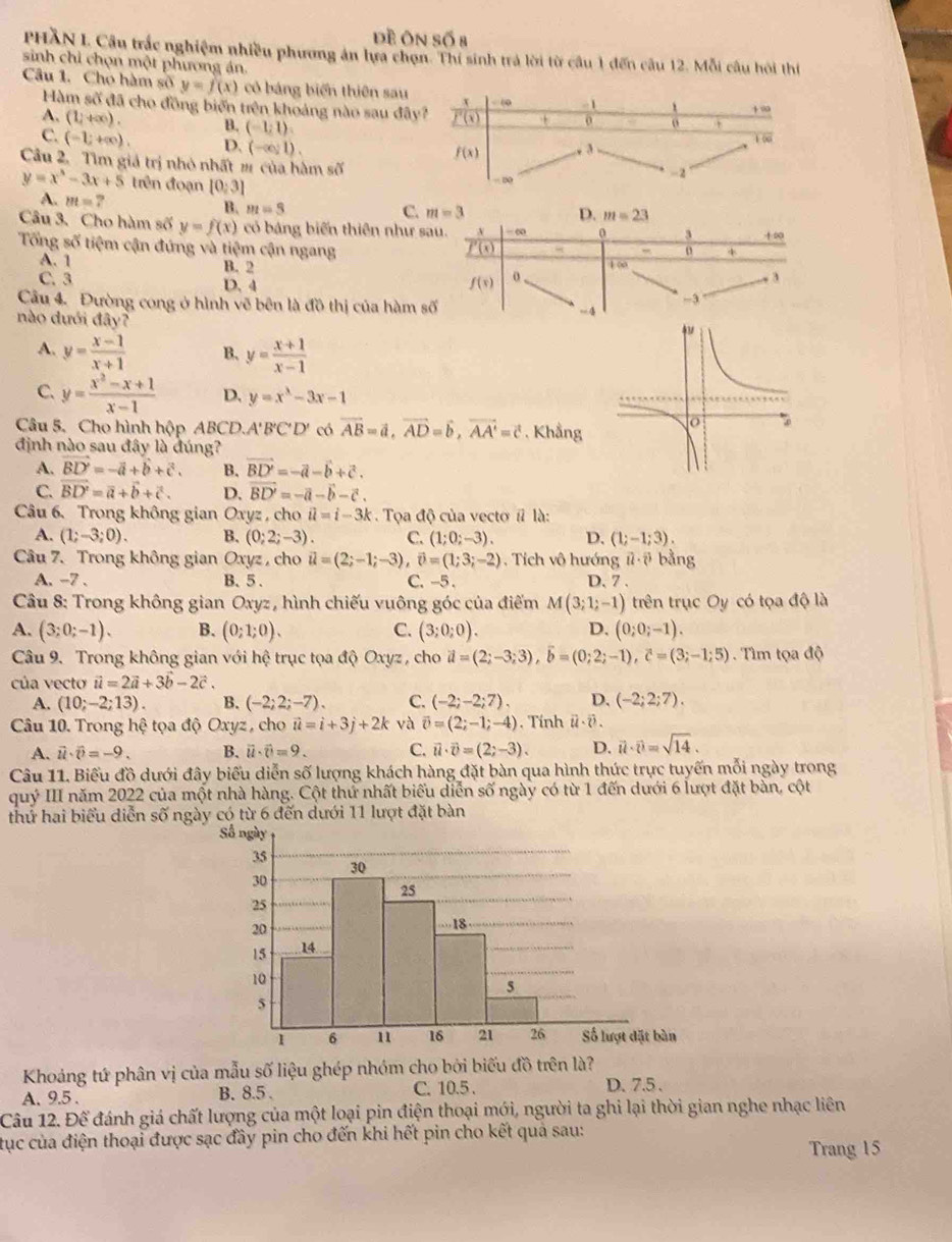 Đề Ôn số 8
PHAN L Câu trắc nghiệm nhiều phương án lựa chọn. Thí sinh trá lời từ câu 1 đến câu 12. Mỗi câu hồi thị
sinh chỉ chọn một phương án. + ∞
Câu 1. Cho hàm số y=f(x) có bảng biển thiên sau x - ∞ -1
Hàm số đã cho đồng biến trên khoảng nào sau đây? (x) + 0 o
A. (1,+∈fty ). B. (-1,1).
C. (-1;+∈fty ). D. (-∈fty ,1).
overline OC
f(x). 3 
Câu 2. Tìm giả trị nhỏ nhất # của hàm số D
-2
y=x^3-3x+5 trên đoạn [0:3]
A. m=? B. m=3
C. m=3 D. m=23
Câu 3. Cho hàm số y=f(x) có bảng biến thiên như sau. A -∞ 0 3 +∞
Tổng số tiệm cận đứng và tiệm cận ngang _ overline f'(x) -
o
A. 1 B. 2
100
C. 3 D. 4 f(s) o
3
-3
Câu 4. Đường cong ở hình vẽ bên là đồ thị của hàm số - 4
ào dưới đây?
A. y= (x-1)/x+1  B. y= (x+1)/x-1 
C. y= (x^2-x+1)/x-1  D. y=x^3-3x-1
Câu 5. Cho hình hộp ABCD.. A'B'C'D' có vector AB=vector a,vector AD=vector b,vector AA'=vector c , Khẳng
định nào sau đây là đúng?
A. vector BD'=-vector a+vector b+vector c. B. vector BD'=-vector a-vector b+vector c.
C. vector BD'=vector a+vector b+vector c. D. vector BD'=-vector a-vector b-vector c.
Câu 6. Trong không gian Oxyz , cho vector u=i-3k Tọa độ của vecto # là:
A. (1;-3;0). B. (0;2;-3) C. (1;0;-3). D. (1;-1;3).
Câu 7. Trong không gian Oxyz , cho vector u=(2;-1;-3). vector v=(1;3;-2) , Tích vô hướng vector u· vector v bằng
A. -7 . B. 5 . C. -5 . D. 7 .
* Câu 8: Trong không gian Oxyz, hình chiếu vuông góc của điểm M(3;1;-1) trên trục Oy có tọa độ là
A. (3;0;-1). B. (0;1;0). C. (3;0;0). D. (0;0;-1).
Câu 9. Trong không gian với hệ trục tọa độ Oxyz , cho vector a=(2;-3;3),vector b=(0;2;-1),vector c=(3;-1;5) Tìm tọa độ
của vecto vector u=2vector a+3vector b-2vector c.
A. (10;-2;13). B. (-2;2;-7). C. (-2;-2;7). D. (-2;2;7).
Câu 10. Trong hệ tọa độ Oxyz , cho vector u=vector i+3j+2k và vector o=(2;-1;-4). Tính ü  v .
A. vector u· vector v=-9. B. vector u· vector v=9. C. vector u· vector v=(2;-3). D. vector u· vector v=sqrt(14).
Câu 11. Biểu đồ dưới đây biểu diễn số lượng khách hàng đặt bàn qua hình thức trực tuyến mỗi ngày trong
quý III năm 2022 của một nhà hàng. Cột thử nhất biểu diễn số ngày có từ 1 đến dưới 6 lượt đặt bàn, cột
thứ hai biểu diễn số ngày có từ 6 đến dưới 11 lượt đặt bàn
Khoảng tứ phân vị của mẫu số liệu ghép nhóm cho bởi biếu đồ trên là?
A. 9.5 . B. 8.5 . C. 10.5 . D. 7.5、
Câu 12. Để đánh giá chất lượng của một loại pin điện thoại mới, người ta ghi lại thời gian nghe nhạc liên
tục của điện thoại được sạc đầy pin cho đến khi hết pin cho kết quả sau:
Trang 15