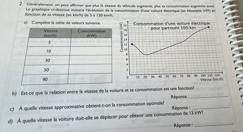 Généralement, on peut affirmer que plus la vitesse du véhicule augmente, plus sa consommation augmente aussi. 
Le graphique ci-dessous montre l'évolution de la consommation d'une voiture électrique (en kilowatts, kW) en 
fonction de sa vitesse (en km/h) de 5 à 120 km/h. 
a) Complète la table de valeurs suivante. 
b) Est-ce que la relation entre la vitesse de la voiture et sa consommation est une fonction? 
Réponse :_ 
c) À quelle vitesse approximative obtient-t-on la consommation optimale?_ 
* Réponse : 
d) À quelle vitesse la voiture doit-elle se déplacer pour obtenir une consommation de 13 kW? 
* Réponse : 
_