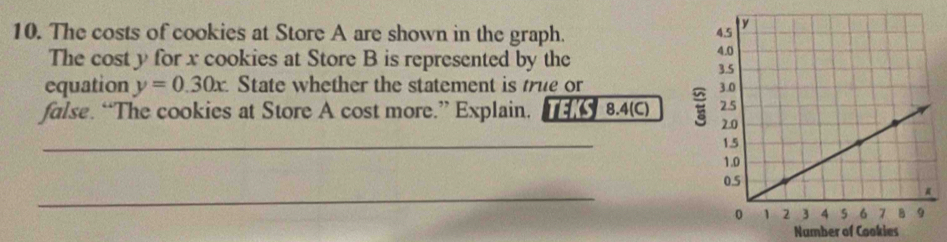 The costs of cookies at Store A are shown in the graph. 
The cost y for x cookies at Store B is represented by the 
equation y=0.30x State whether the statement is true or 
false. “The cookies at Store A cost more.” Explain. 8.4(C) 
_ 
_ 
Number of Cookies