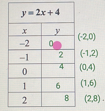 (-2,0)
(-1,2)
(0,4)
(1,6)
(2,8).