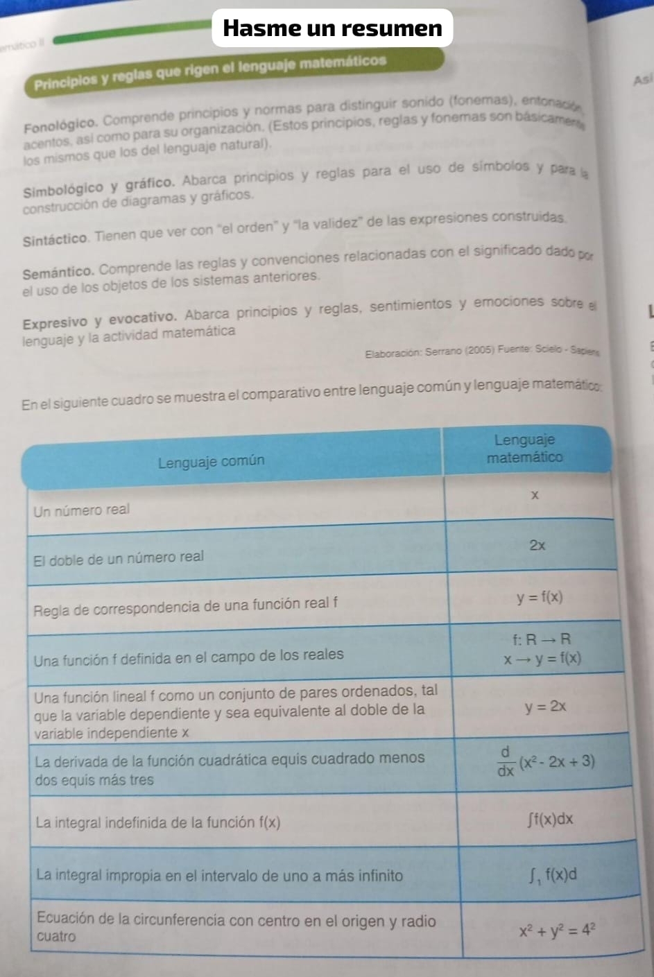 Hasme un resumen
erático II
Principios y reglas que rigen el lenguaje matemáticos
Fonológico. Comprende principios y normas para distinguir sonido (fonemas), enfonación Asi
acentos, así como para su organización. (Estos principios, reglas y fonemas son básicament
los mismos que los del lenguaje natural).
Simbológico y gráfico. Abarca principios y reglas para el uso de símbolos y para la
construcción de diagramas y gráficos.
Sintáctico. Tienen que ver con “el orden” y 'la validez” de las expresiones construidas.
Semántico. Comprende las reglas y convenciones relacionadas con el significado dado po
el uso de los objetos de los sistemas anteriores.
Expresivo y evocativo. Abarca principios y reglas, sentimientos y emociones sobre 
lenguaje y la actividad matemática
Elaboración: Serrano (2005) Fuente: Scielo - Sapiers
Ee cuadro se muestra el comparativo entre lenguaje común y lenguaje matemátic