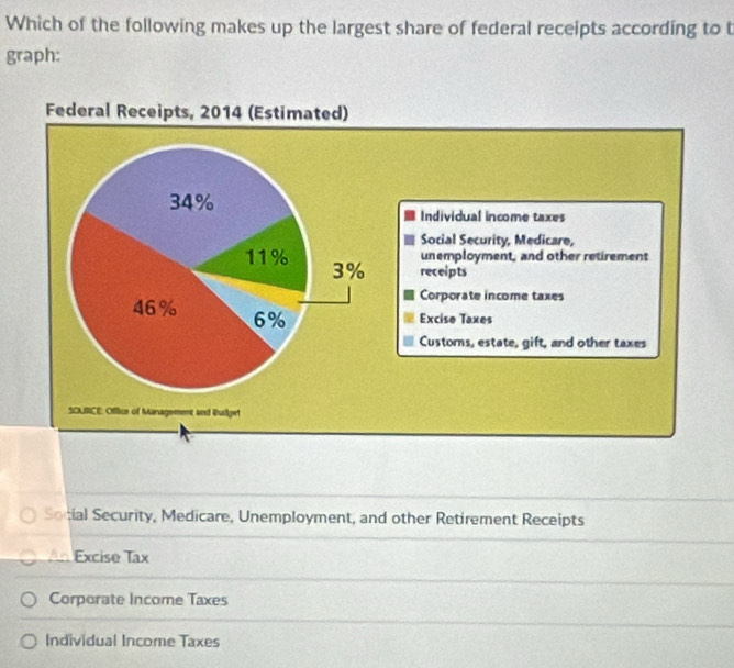 Which of the following makes up the largest share of federal receipts according to t
graph:
Individual income taxes
Social Security, Medicare,
unemployment, and other retirement
receipts
Corporate income taxes
Exciso Taxes
Customs, estate, gift, and other taxes
SOURICE: Office of Management and Budget
Social Security, Medicare, Unemployment, and other Retirement Receipts
An Excise Tax
Corporate Income Taxes
Individual Income Taxes