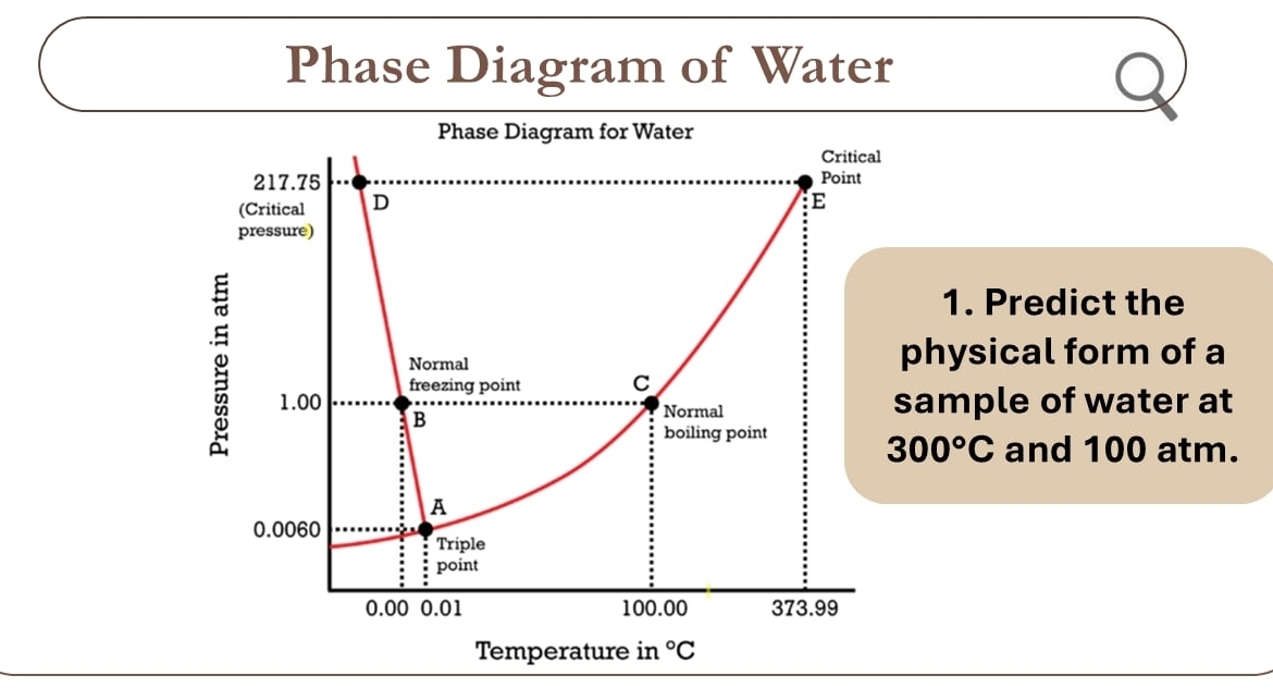 Phase Diagram of Water
1. Predict the
physical form of a
ample of water at
300°C and 100 atm.