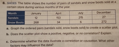 SHOES The table shows the number of pairs of sandals and snow boots sold at a 
certain store during various months of the year. 
a. Graph the ordered pairs (sandals sold, snow boots sold) to create a scatter plot. 
b. Does the scatter plot show a positive, negative, or no correlation? Explain. 
c. Determine whether the data illustrate a correltion or cousation. What other 
factors may influence the data?