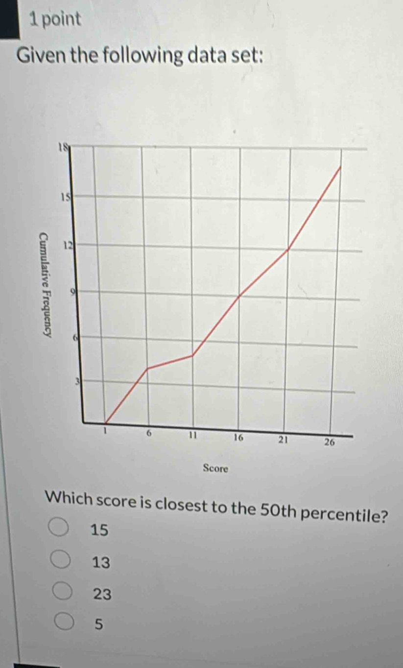 Given the following data set:
Score
Which score is closest to the 50th percentile?
15
13
23
5