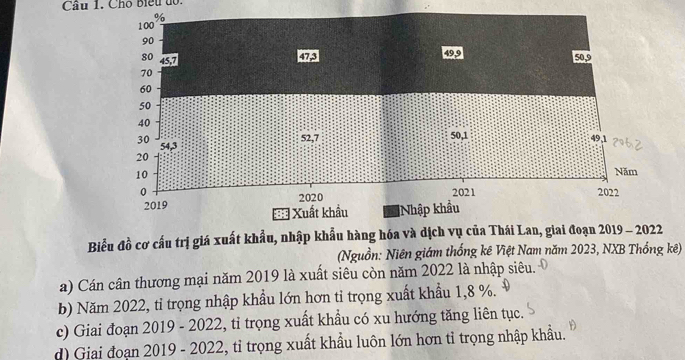 Chó Biểu đổ.
Biểu đồ cơ cấu trị giá xuất khẩu
(Nguồn: Niên giám thống kê Việt Nam năm 2023, NXB Thống kê)
a) Cán cân thương mại năm 2019 là xuất siêu còn năm 2022 là nhập siêu.
b) Năm 2022, tỉ trọng nhập khẩu lớn hơn tỉ trọng xuất khẩu 1, 8 %.
c) Giai đoạn 2019 - 2022, tỉ trọng xuất khẩu có xu hướng tăng liên tục.
d) Giai đoạn 2019 - 2022, tỉ trọng xuất khẩu luôn lớn hơn tỉ trọng nhập khẩu.