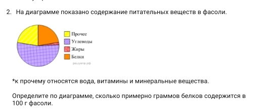 На диаграмме πоказано содержание питательньех вешеств в фасоли. 
*Κ лрочему относяΤся Βода, ΒиΤамины и минеральные вещества. 
Οпределите πо диаграмме, сколько πримерно граммов белков содержиΤся в
100 г фасоли.