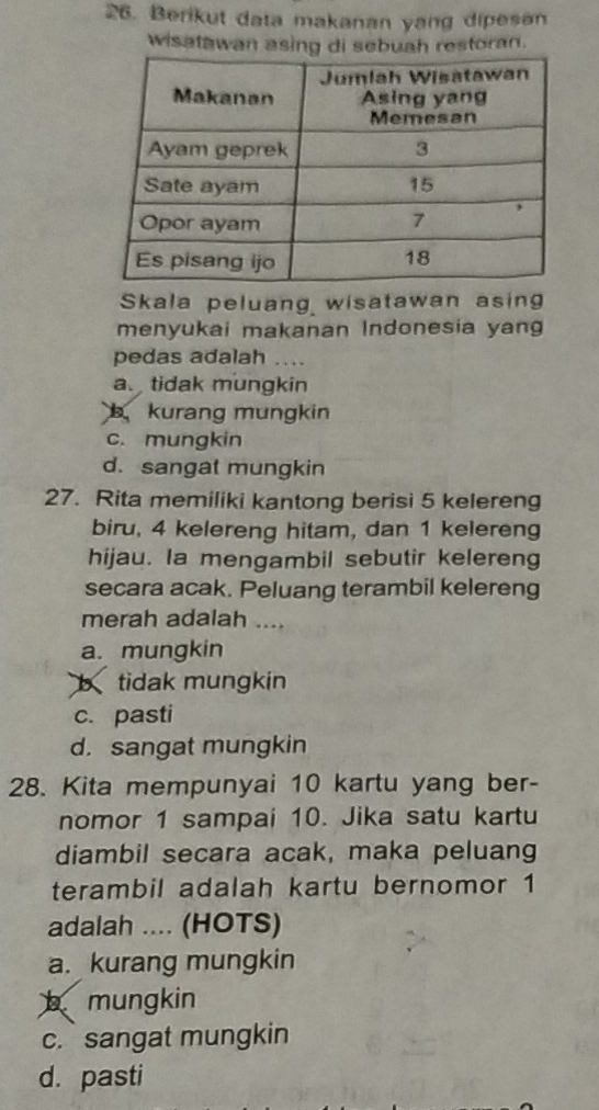 Berikut data makanan yang dipesan
wisatawan asing di sebuah restoran.
Skala peluang wisatawan asing
menyukai makanan Indonesia yang
pedas adalah ._
a tidak mungkin
kurang mungkin
c. mungkin
d. sangat mungkin
27. Rita memiliki kantong berisi 5 kelereng
biru, 4 kelereng hitam, dan 1 kelereng
hijau. Ia mengambil sebutir kelereng
secara acak. Peluang terambil kelereng
merah adalah ....
a. mungkin
b tidak mungkin
c. pasti
d. sangat mungkin
28. Kita mempunyai 10 kartu yang ber-
nomor 1 sampai 10. Jika satu kartu
diambil secara acak, maka peluang
terambil adalah kartu bernomor 1
adalah .... (HOTS)
a. kurang mungkin
b mungkin
c. sangat mungkin
d. pasti