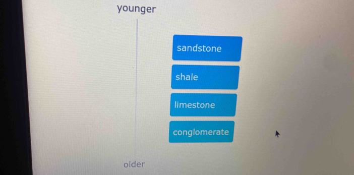 younger
sandstone
shale
limestone
conglomerate
older