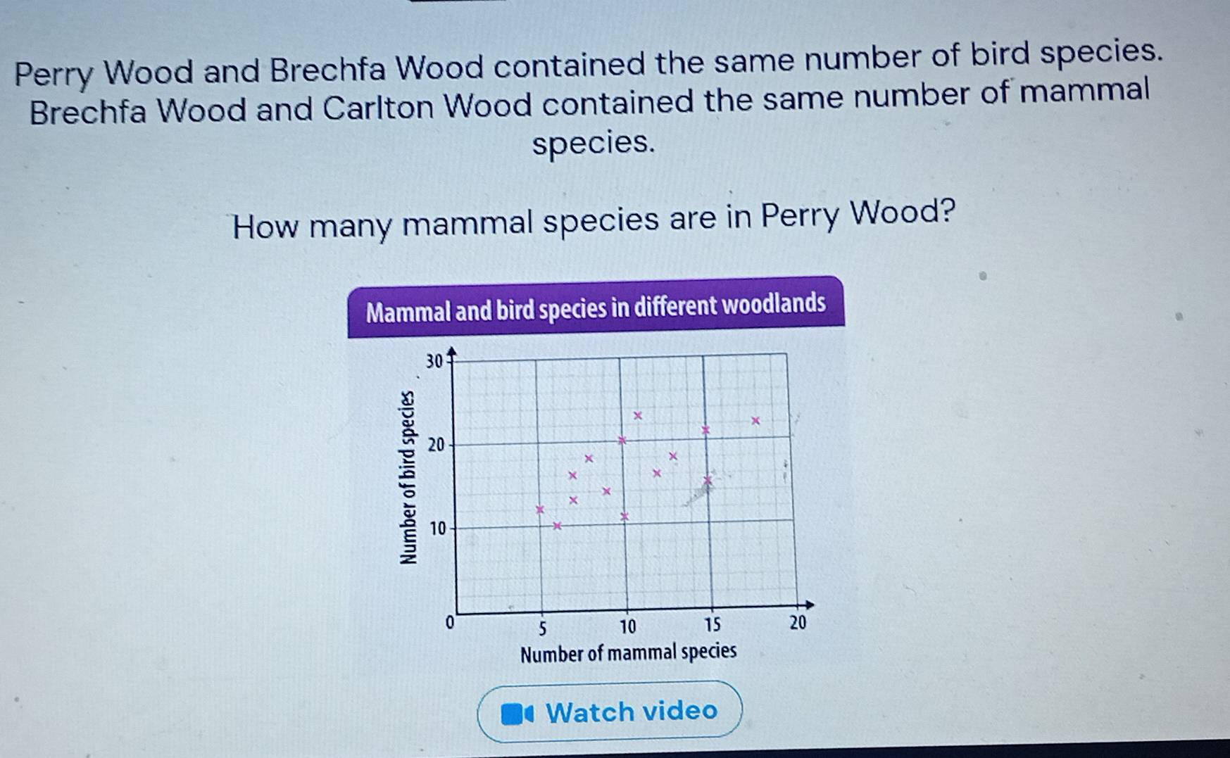 Perry Wood and Brechfa Wood contained the same number of bird species. 
Brechfa Wood and Carlton Wood contained the same number of mammal 
species. 
How many mammal species are in Perry Wood? 
Mammal and bird species in different woodlands
30
× 
x ×
20
× × 
× x 
× × 
x *
10
)( 
0
5 10 15 20
Number of mammal species 
Watch video