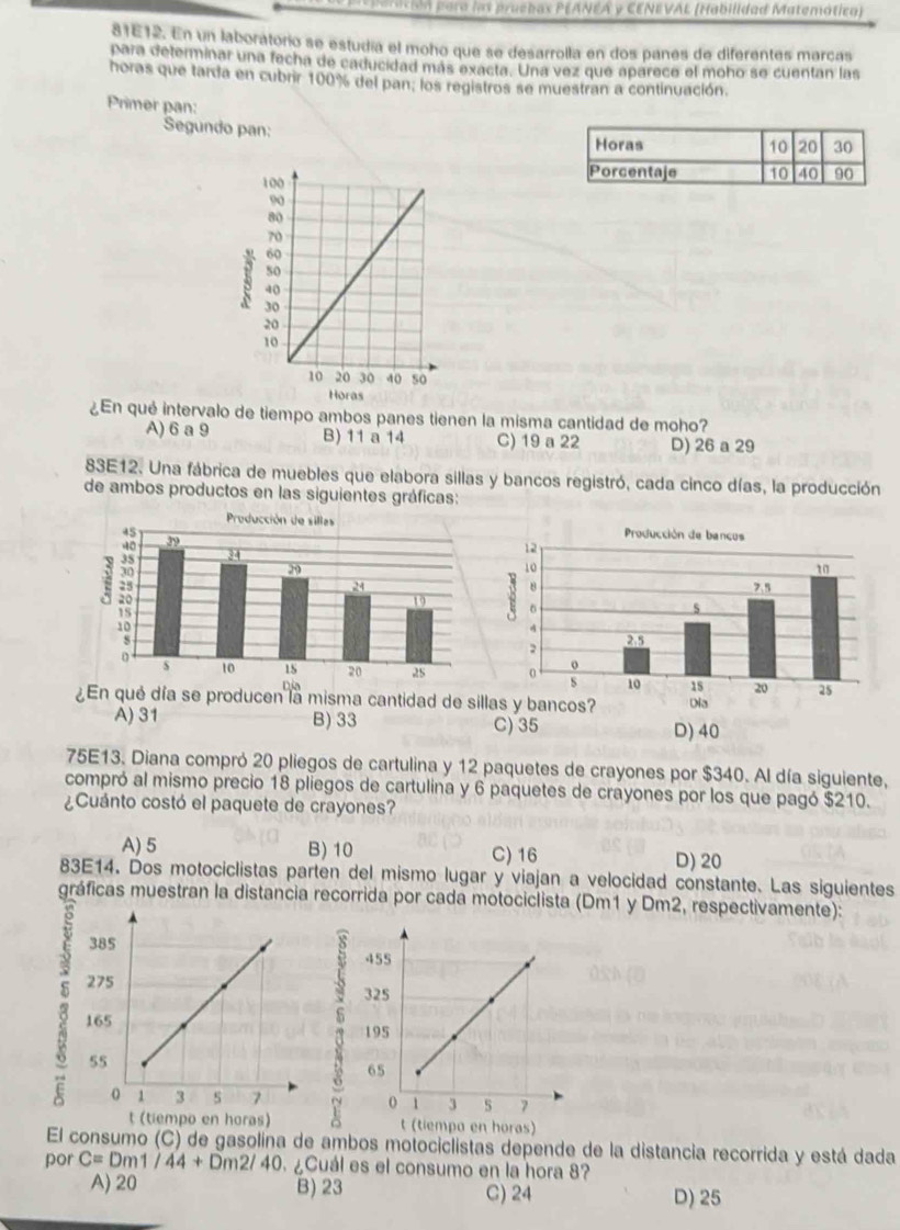 a n ió paro las pruebax PEANEA y CENEVAL (Habilidad Matemática)
81E12. En un laboratorio se estudía el moho que se desarrolla en dos panes de diferentes marcas
para determinar una fecha de caducidad más exacta. Una vez que aparece el moho se cuentan las
horas que tarda en cubrir 100% del pan; los registros se muestran a continuación.
Primer pan: 
Segundo pan:
¿En qué intervalo de tiempo ambos panes tienen la misma cantidad de moho?
A) 6 a 9 B) 11 a 14 C) 19 a 22 D) 26 a 29
83E12. Una fábrica de muebles que elabora sillas y bancos registró, cada cinco días, la producción
de ambos productos en las siguientes gráficas:
¿En qué día se producen la misma cantidad de si
A) 31 B) 33 D) 40
75E13. Diana compró 20 pliegos de cartulina y 12 paquetes de crayones por $340. Al día siguiente,
compró al mismo precio 18 pliegos de cartulina y 6 paquetes de crayones por los que pagó $210.
¿Cuánto costó el paquete de crayones?
A) 5 B) 10 C) 16 D) 20
83E14. Dos motociclistas parten del mismo lugar y viajan a velocidad constante. Las siguientes
gráficas muestran la distancia recorrida por cada motociclista (Dm1 y Dm2, respectivamente):
El consumo (C) de gasolina de ambos motociclistas depende de la distancia recorrida y está dada
por C=Dm1/44+Dm2/40 0. ¿Cuál es el consumo en la hora 8?
A) 20 B) 23 C) 24 D) 25