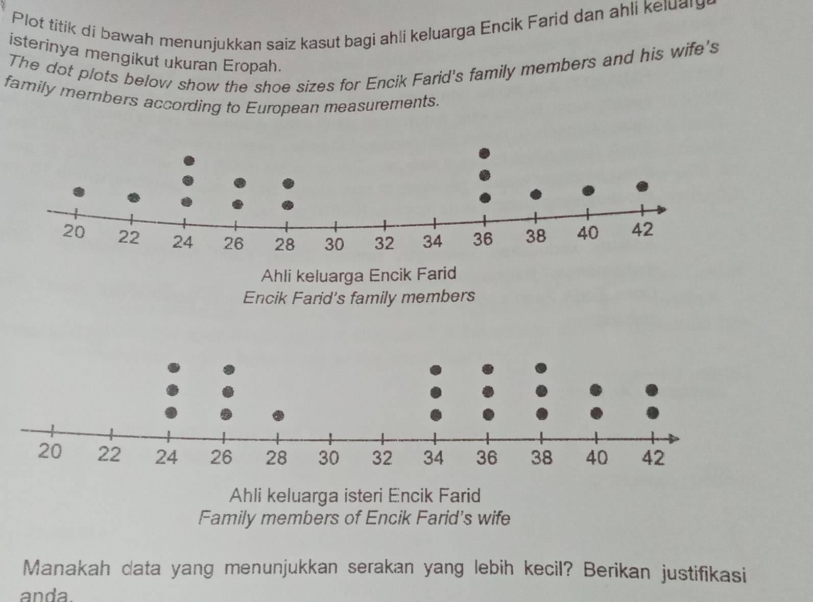 Plot titik di bawah menunjukkan saiz kasut bagi ahli keluarga Encik Farid dan ahli keluary
isterinya mengikut ukuran Eropah.
The dot plots below show the shoe sizes for Encik Farid's family members and his wife's
family members according to European measurements.
Ahli keluarga Encik Farid
Encik Farid's family members
Ahli keluarga isteri Encik Farid
Family members of Encik Farid's wife
Manakah data yang menunjukkan serakan yang lebih kecil? Berikan justifikasi
anda.