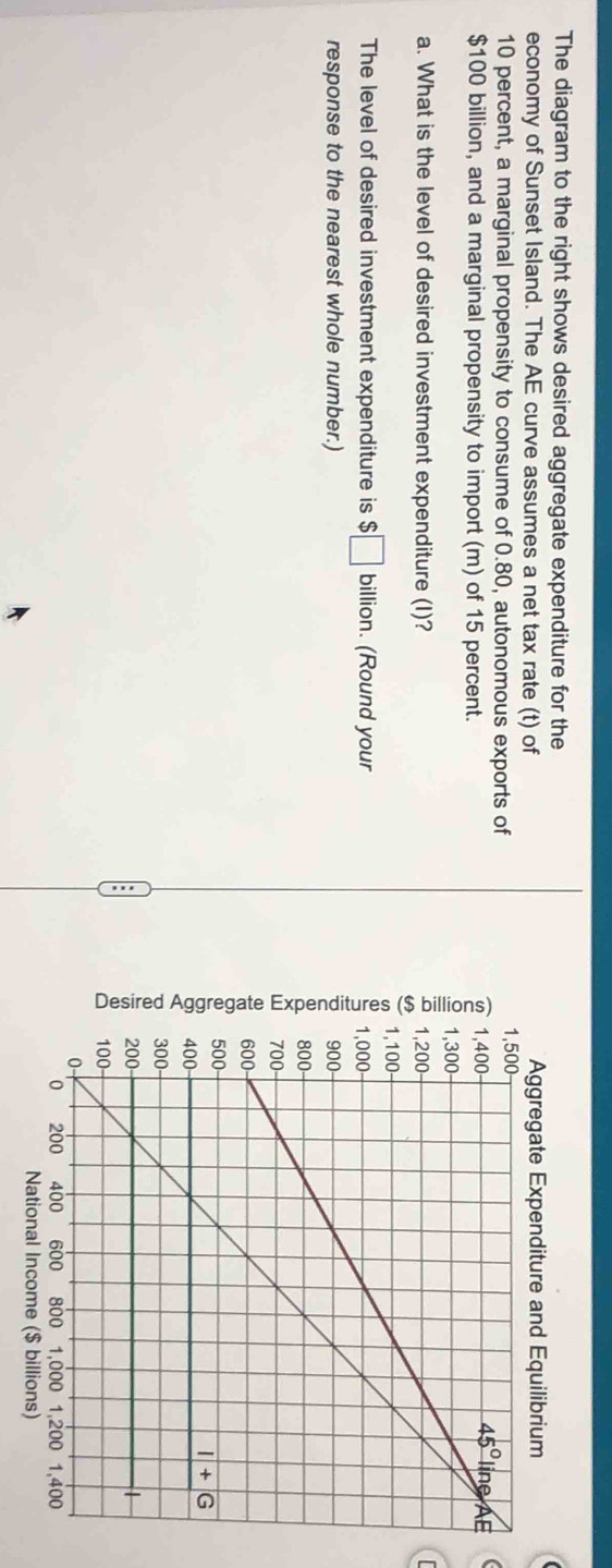 The diagram to the right shows desired aggregate expenditure for the
economy of Sunset Island. The AE curve assumes a net tax rate (t) of 
10 percent, a marginal propensity to consume of 0.80, autonomous exports of
$100 billion, and a marginal propensity to import (m) of 15 percent. 
a. What is the level of desired investment expenditure (I)? 
The level of desired investment expenditure is $□ billior n. (Round your 
response to the nearest whole number.)