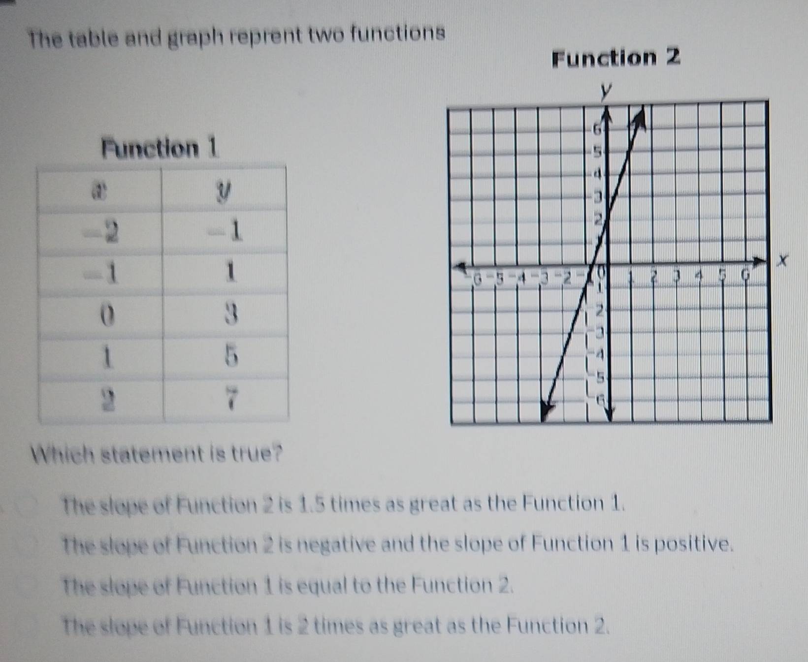 The table and graph reprent two functions
Function 2
Which statement is true?
The slope of Function 2 is 1.5 times as great as the Function 1.
The slope of Function 2 is negative and the slope of Function 1 is positive.
The slope of Function 1 is equal to the Function 2.
The slope of Function 1 is 2 times as great as the Function 2.