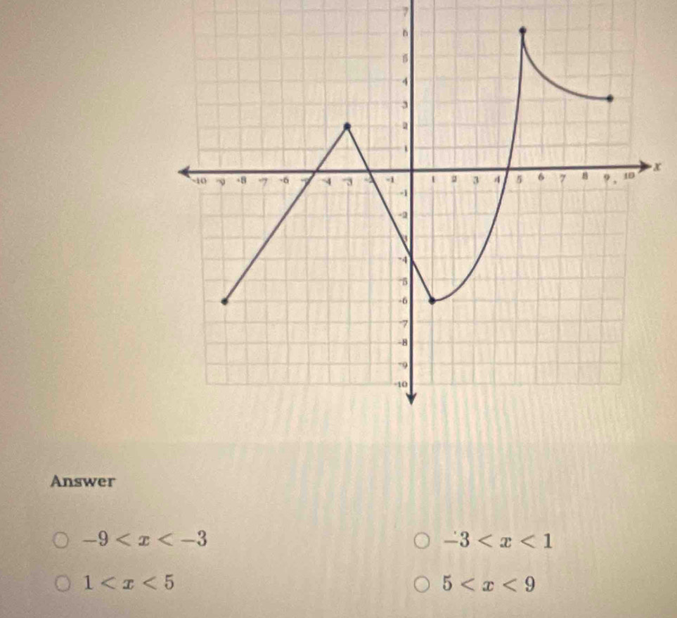 7
x
Answer
-9
-3
1
5