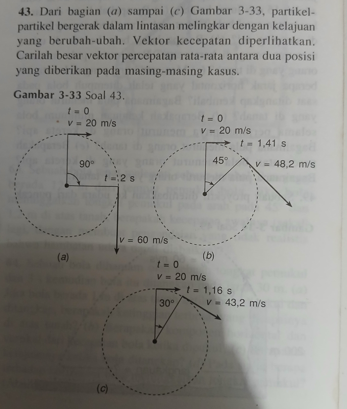 Dari bagian (α) sampai (c) Gambar 3-33, partikel-
partikel bergerak dalam lintasan melingkar dengan kelajuan
yang berubah-ubah. Vektor kecepatan diperlihatkan.
Carilah besar vektor percepatan rata-rata antara dua posisi
yang diberikan pada masing-masing kasus.
Gambar 3-33 Soal 43.
t=0
v=20m/s
t=0
(a) (b)
t=0
V=20m/s
V=43,2m/s