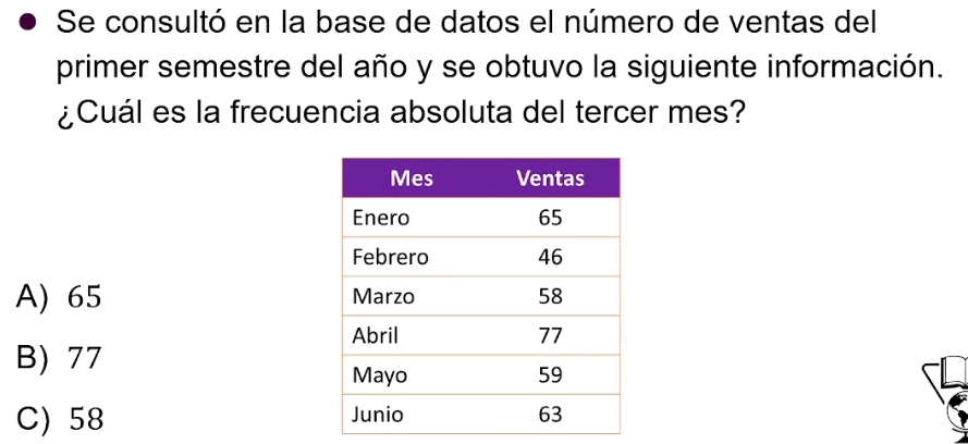 Se consultó en la base de datos el número de ventas del
primer semestre del año y se obtuvo la siguiente información.
¿Cuál es la frecuencia absoluta del tercer mes?
A) 65
B) 77
C) 58