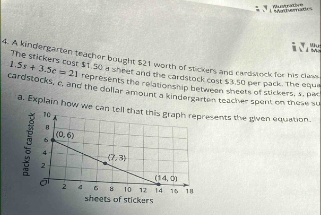 Illustrative
Mathematics
Illu
A Ma
4. A kindergarten teacher bought $21 worth of stickers and cardstock for his class
1.5s+3.5c=21
The stickers cost $1.50 a sheet and the cardstock cost $3.50 per pack. The equa
cardstocks, c, and the dollar amount a kindergarten teacher spent on these su represents the relationship between sheets of stickers, s, pac
a. Explain how we esents the given equation.