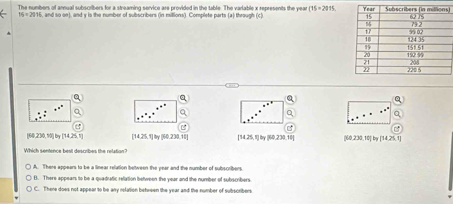 The numbers of annual subscribers for a streaming service are provided in the table The variable x represents the year (15=2015, )
16=2016 , and so on), and y is the number of subscribers (in millions). Complete parts (a) through (c).
[60,230,10] by [14,25,1] [14,25,1] by [60,230,10] [14,25,1] by [60,230,10] [60,230,10] by [14,25,1]
Which sentence best describes the relation?
A. There appears to be a linear relation between the year and the number of subscribers.
B. There appears to be a quadratic relation between the year and the number of subscribers
C. There does not appear to be any relation between the year and the number of subscribers