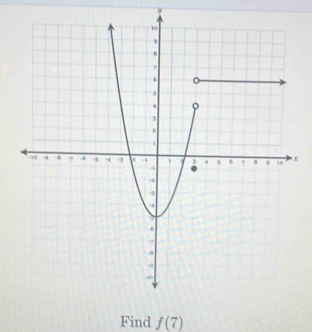 9
x
Find f(7)