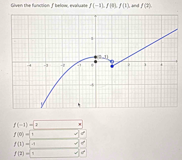 Given the function f below, evaluate f(-1),f(0),f(1) , and f(2).
f(-1)=2
×
f(0)=1
sigma°
f(1)=-1
sigma^4
f(2)=1
sigma^4