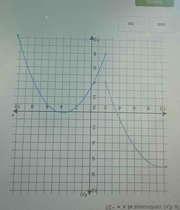 is f(x) continuous at x=-2 ?
yes no
.