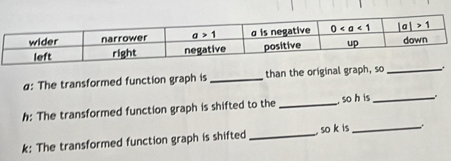 α: The transformed function graph is _than the original graph, so_
h: The transformed function graph is shifted to the _, so h is_
k: The transformed function graph is shifted _, so k is_