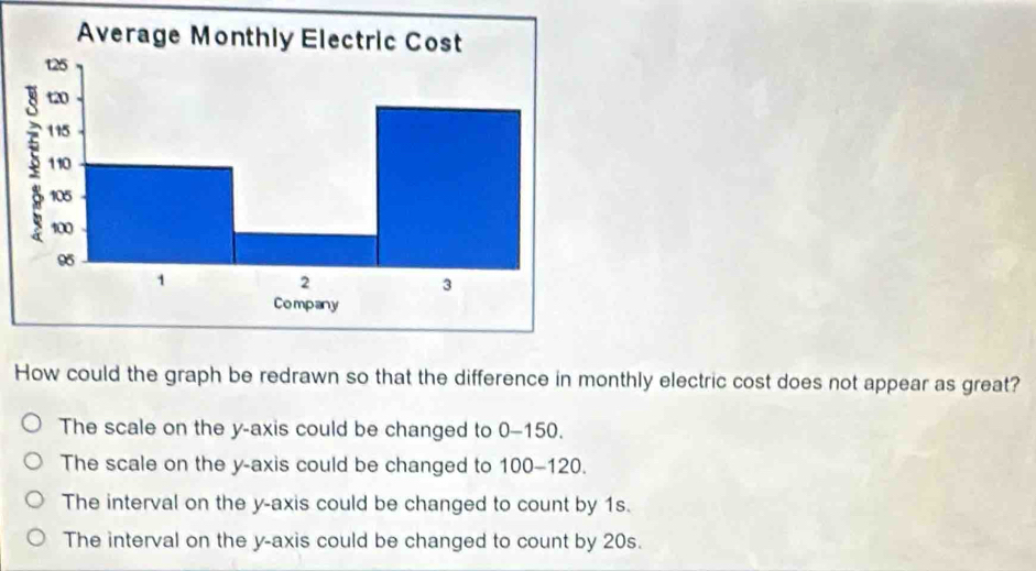 How could the graph be redrawn so that the difference in monthly electric cost does not appear as great?
The scale on the y-axis could be changed to 0-150.
The scale on the y-axis could be changed to 100-120.
The interval on the y-axis could be changed to count by 1s.
The interval on the y-axis could be changed to count by 20s.