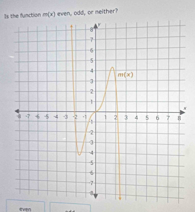 Is the function m(x) even, odd, or neither?
x
even