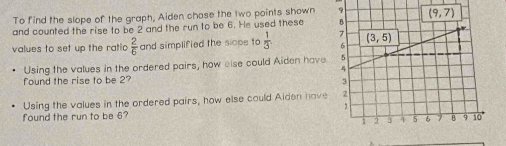 To find the slope of the graph, Aiden chose the two points shown 
and counted the rise to be 2 and the run to be 6. He used these 
values to set up the ratio  2/6  and simplified the slope to  1/3 .
Using the values in the ordered pairs, how else could Aiden have
found the rise to be 2? 
Using the values in the ordered pairs, how else could Aiden have
found the run to be 6?