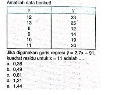 Amatilah data berikut!
Jika digunakan garis regresi hat y=2,7x-91, 
kuadrat residu untuk x=11 adalah ....
a. 0,36
b. 0,49
c. 0,81
d. 1,21
e. 1,44