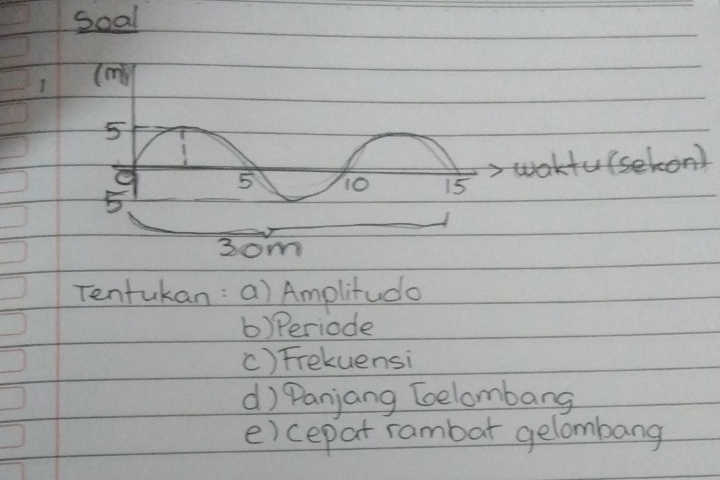 Soal 
aktu(seon) 
3om 
Tentukan: a) Amplituda 
b) Periode 
c) Frekuensi 
d) Panjang Eelombang 
e) cepat rambar gelombang