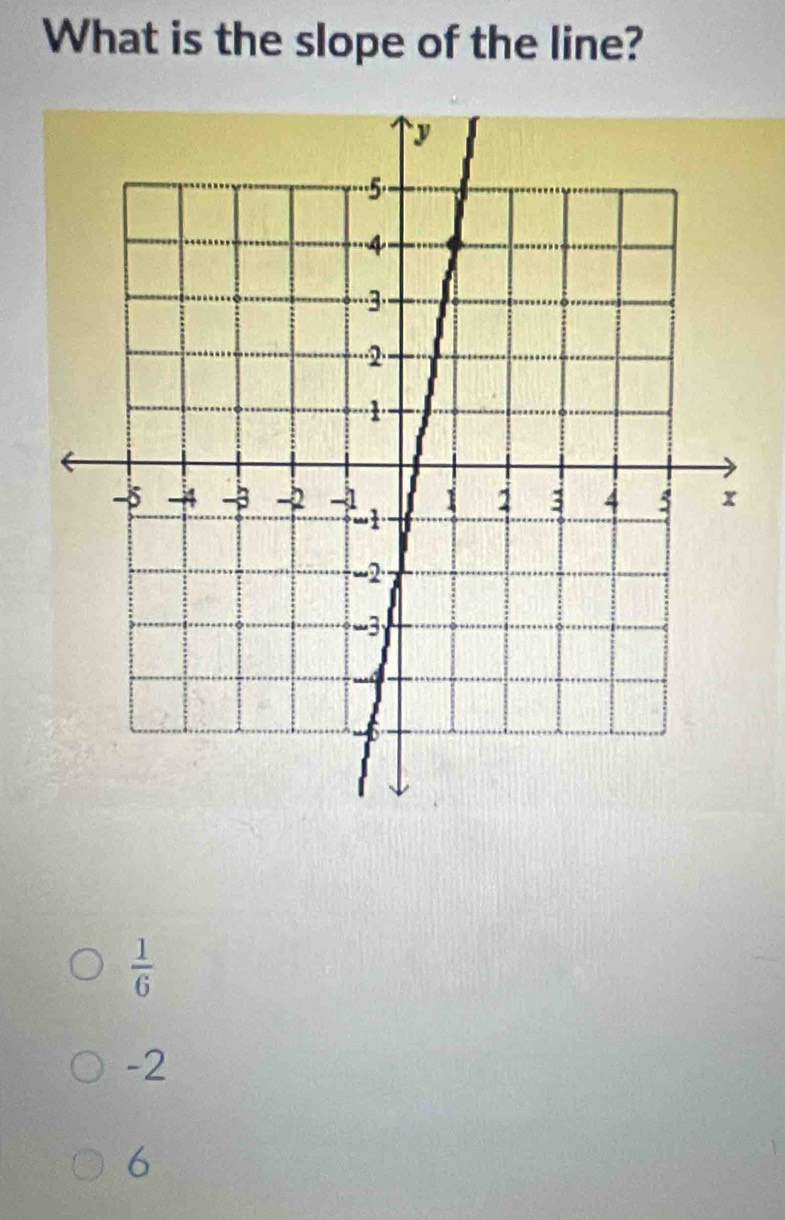 What is the slope of the line?
 1/6 
-2
6