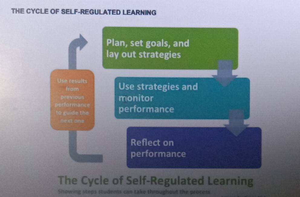 THE CYCLE OF SELF-REGULATED LEARNING 
Plan, set goals, and 
lay out strategies 
Use results Use strategies and 
from 
previous monitor 
performance performance 
to guide the 
next one 
Reflect on 
performance 
The Cycle of Self-Regulated Learning 
Showing steps students can take throughout the process