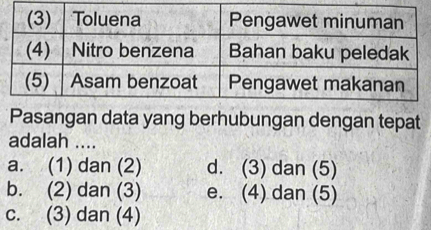 Pasangan data yang berhubungan dengan tepat
adalah ....
a. (1) dan (2) d. (3) dan (5)
b. (2) dan (3) e. (4) dan (5)
c. (3) dan (4)