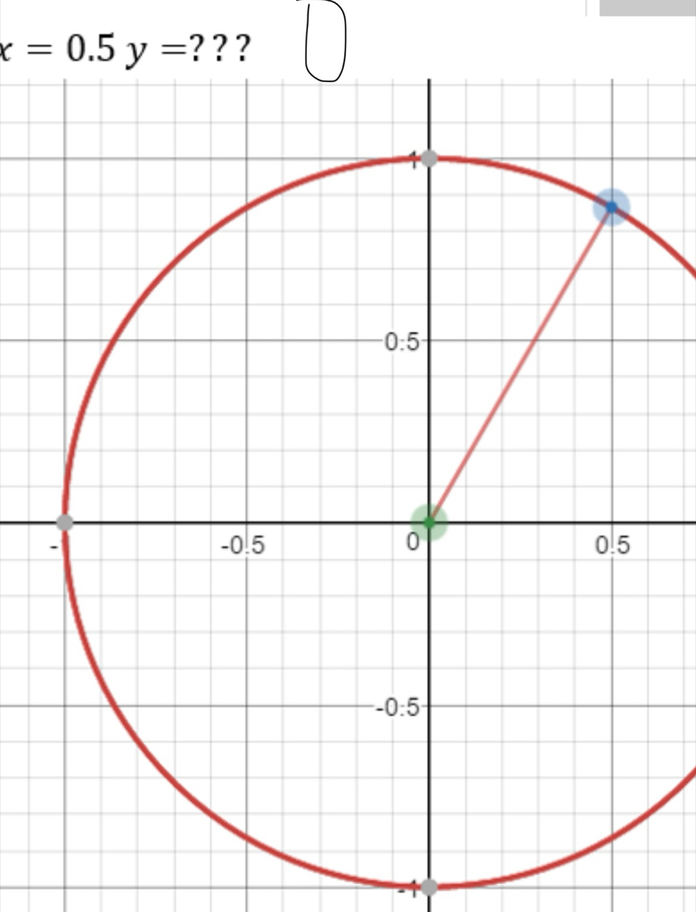 x=0.5y=