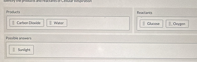 identify the products and reactants of Cellular Respiration 
Products Reactants 
Carbon Dioxide Water Glucose Oxygen 
Possible answers 
Sunlight
