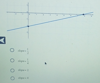 slope - 1/2 
slop θ = 1/4 
slope =2
slope =4